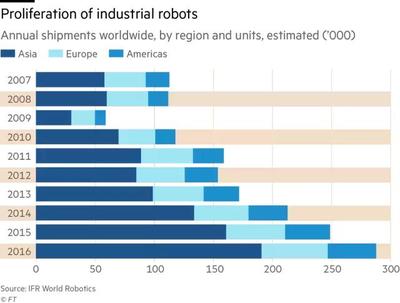工業機器人滲透率 中國全球排名第21位，第一名花落誰家？